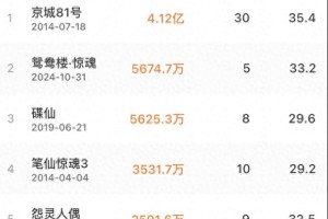 《鸳鸯楼：惊魂》票房破5700万，国产恐怖片新标杆